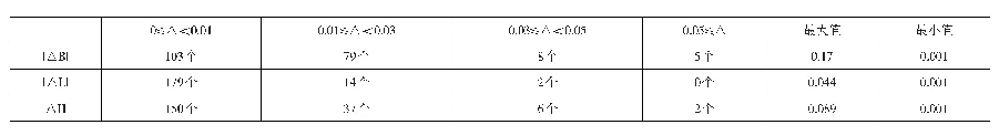 表4-1不同时段预平差结果坐标误差的绝对值分布统计（单位：m)