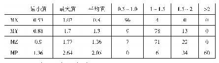 表4-6三维约束平差点位精度及区间统计（单位：cm)