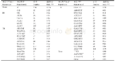 《表3 中国南瓜转录组中不同微卫星重复基序出现的频率》