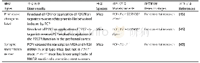 表3 P2X7受体参与精神分裂症的总结