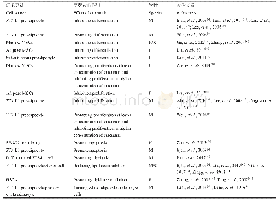 表1 姜黄素对不同来源脂肪细胞增殖、分化和凋亡的影响Tabel 1 The effects of curcumin on proliferation, differentiation, apoptosis and lipid accumul