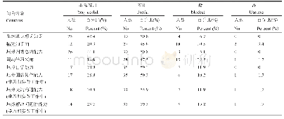 《表1 学生对《细胞生物学》“模块式+翻转课堂”教学效果评价结果》