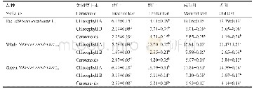 《表3 不同品种黄秋葵叶片生长过程的类胡萝卜素含量/mg·(100 g)–1》