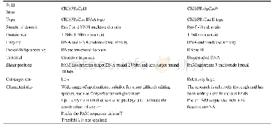 表2 CRISPR-Cpf1和CRISPR-SpCas9的比较(根据参考文献[22]修改)