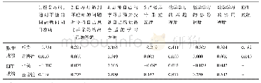 《表6 高二学生数学成绩、学习特点与EFT测试成绩的相关分析》