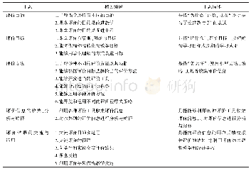 表4 评价标准主题描述和编码标准