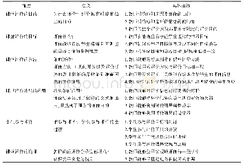 表8 中小学教师课堂评价素养的指标框架