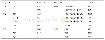 表1 调查问卷样本构成：乡村教师教学能力提升的困境与建议