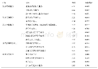 表4 乡村教师教学能力的具体状况