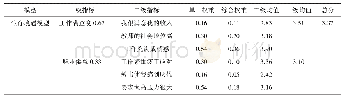 表5 方差分析：乡村教师的生存境遇与突围之策——基于山东省乡村教师现状调查的实证分析