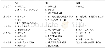 《表2 艺术体操兴趣课程内容设计大纲》