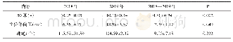 表5 2018—2019年艺术体操兴趣课学生的实验前后测试结果对比（x±SD)(N=22)