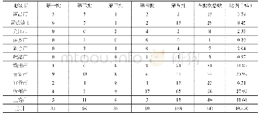 《表1 江西省五批次传统村落在地级市的分布统计表》