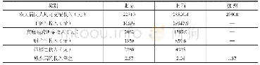 表1 2016年北京、上海、杭州市郊乡村居民全年收入情况统计表