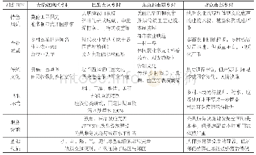 《表2 现阶段伦敦、巴黎、东京、北京乡村发展情况对比表》