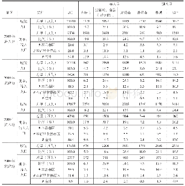 表5 2000—2010年流动人口对“流入地”和“流出地”省份各行政等级城镇的人口规模贡献统计表