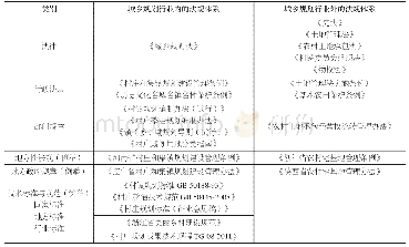 《表1 村庄规划相关法规体系一览表》