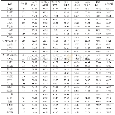 表4 我国东部地区县城（区）宜居性评价一级指标得分表