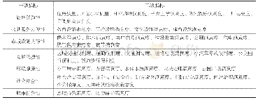 表1 东北地区县城宜居性评价指标体系表