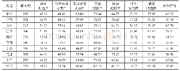 表2 东北地区县城宜居性评价一级指标得分表