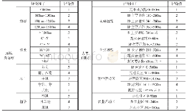 表1 环境友好度和人类干扰度评价因子及权重分析表