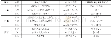 表1 全国集聚提升型村庄比较分析表