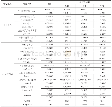 表5 OLS与分位数回归结果