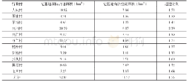 表2 峨眉山风景区内11个行政村宅基地占地面积与合法登记面积统计表