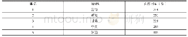 表1 西北五省旅游热度涨幅排名