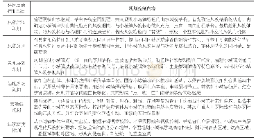 表1 风貌结构规划控制内容一览表