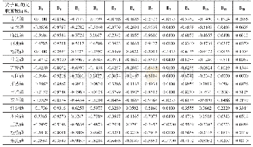 表3 研究区各评价单元各指标关于R1级（最适宜等级）的关联函数值