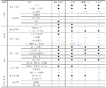 表4 瓦房店城乡公共服务设施配置项目表