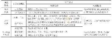 表2 风貌控制基本单元的控制引导总则