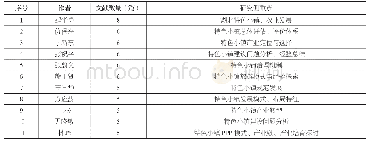 表2 研究作者分析表：基于文献计量分析的我国特色小镇研究