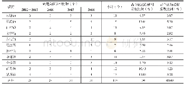 表1 2012—2018年增城区分镇街美丽乡村数量统计表