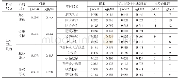 表4 呼和浩特城市边缘区医疗卫生设施服务效应评价结果