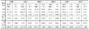 表3 失序分隔期黄陵县用地类型变化表
