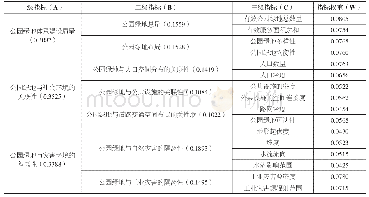 表1 小城镇公园绿地体系防灾避险适宜性指标体系权重表