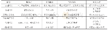 表1 陕南山区传统村落参与式设计的阶段性实施方案