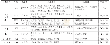 表1 国内乡村定性分类类型及依据梳理表