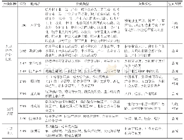 表2 国内乡村定量分类类型及依据梳理表