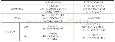 表3 传统更新模式与培育模式的优劣势分析