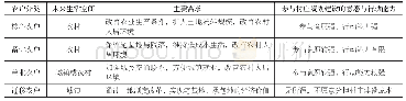 表1 各类农户的差异化需求