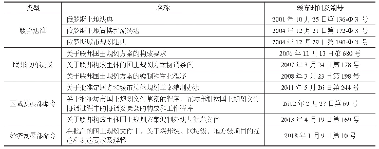 表1 俄罗斯国土规划相关法律法规一览表