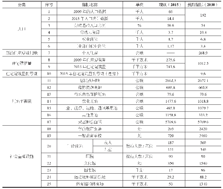 表3 楚尔科夫斯基农村聚居地经济技术指标表