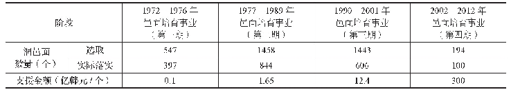 表3 韩国邑面培育事业支援金额统计表