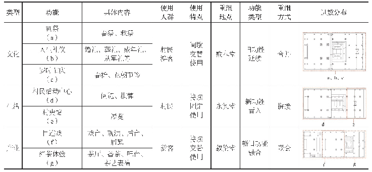 表2 马山村三座祠堂功能重组