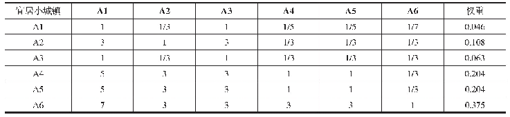 表4 一级指标判断矩阵（CR=0.05)