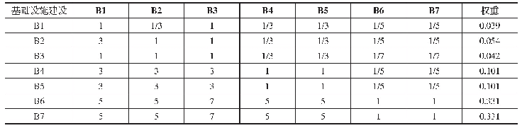 表5 基础设施建设二级指标判断矩阵（CR=0.05)
