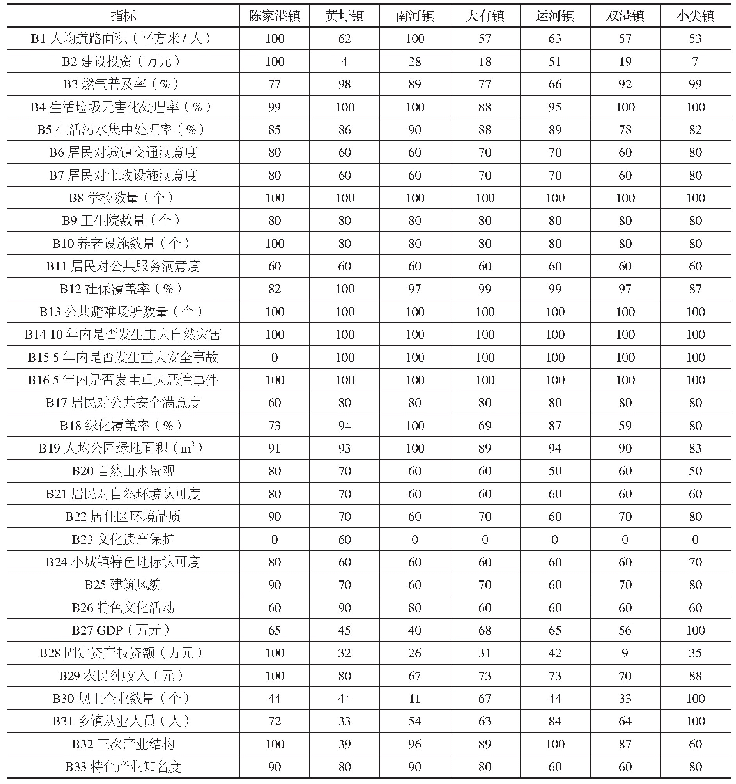 表1 1 响水县各乡镇宜居性评价指标标准化得分表（百分制）(3)